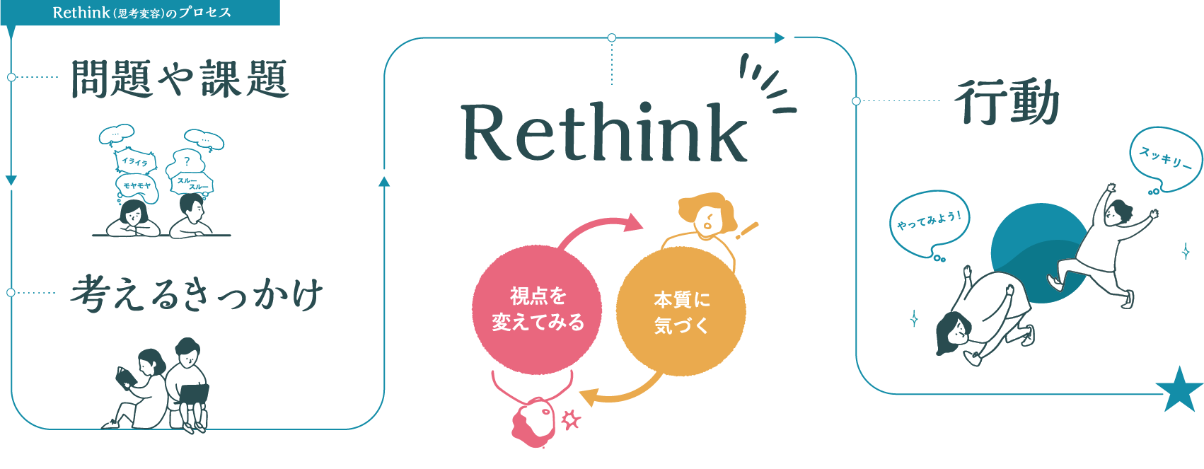 Rethinkとは!? Rethink(思考変容)のプロセス