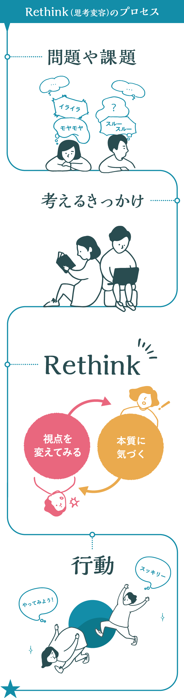 Rethinkとは!? Rethink(思考変容)のプロセス