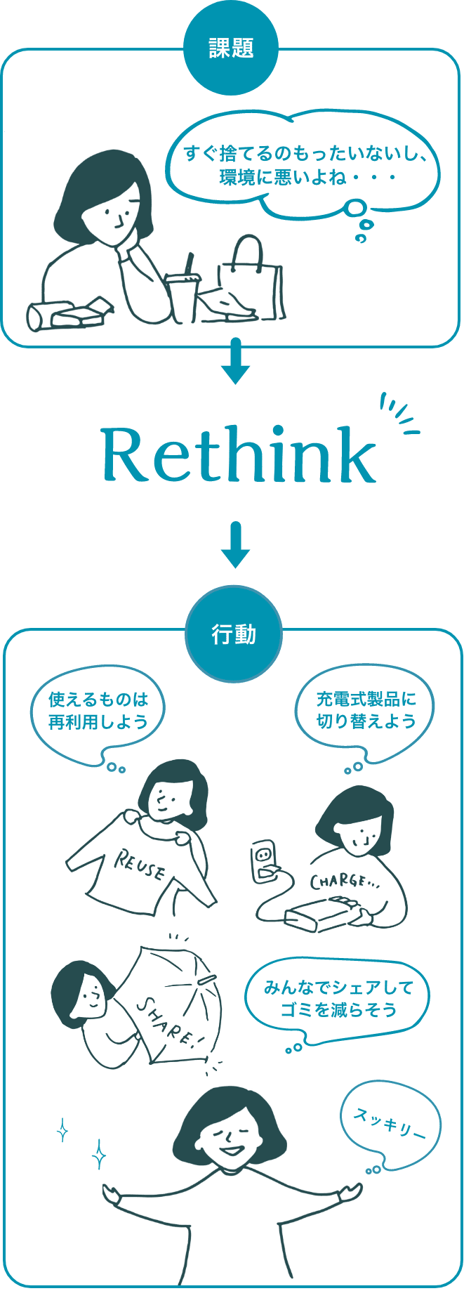 課題→Rthink→行動