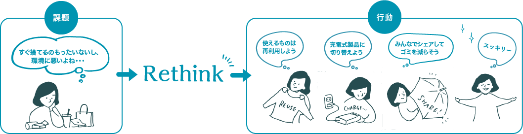 課題→Rthink→行動